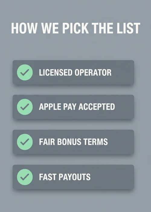 How we pick the Apple Pay casino list — licensed operator, Apple Pay accepted, fair bonus terms and fast payouts.
