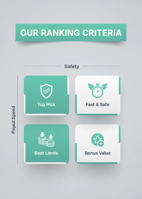 Our ranking criteria for the top 10 Apple Pay casinos — safety and payout speed across top pick, best limits and bonus value.