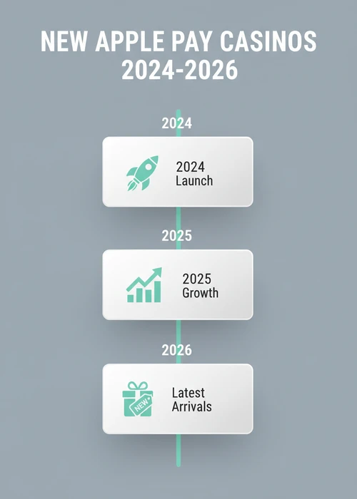 New Apple Pay casinos timeline across 2024 launch, 2025 growth and latest arrivals for Australian players.