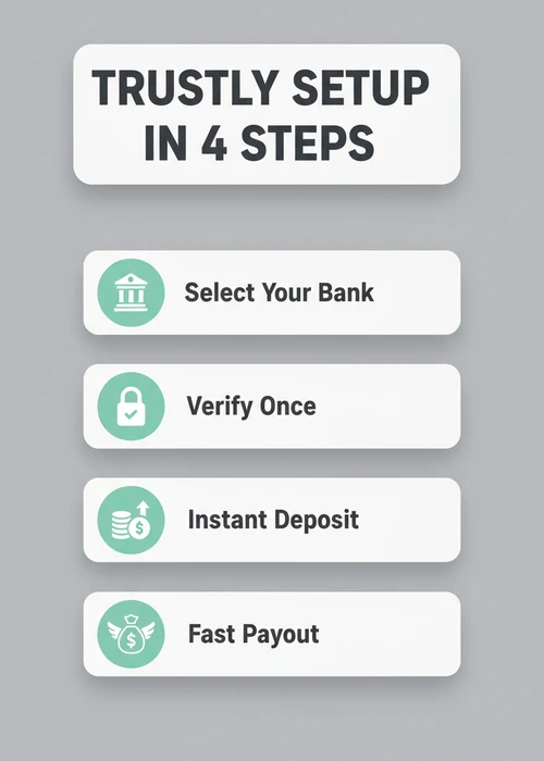 Trustly setup in four steps at an Apple Pay casino — select your bank, verify once, instant deposit and fast payout.
