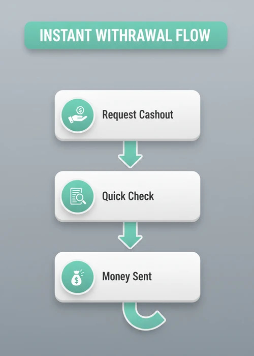 Instant withdrawal flow at an Apple Pay casino — request cashout, quick check, approval and money sent.