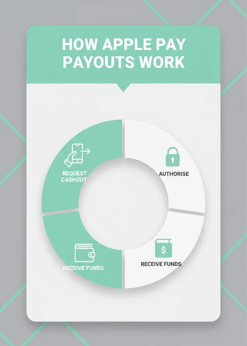 How Apple Pay casino payouts work — request cashout, authorise and receive funds shown as a segmented ring.